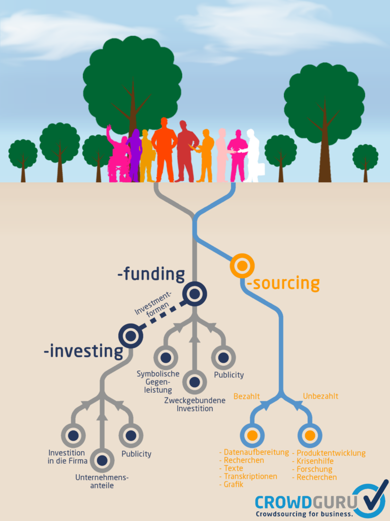 Crowdsourcing,_Crowdinvesting,_Crowdfunding_–_Erklärungen,_Gemeinsamkeiten,_Unterschiede