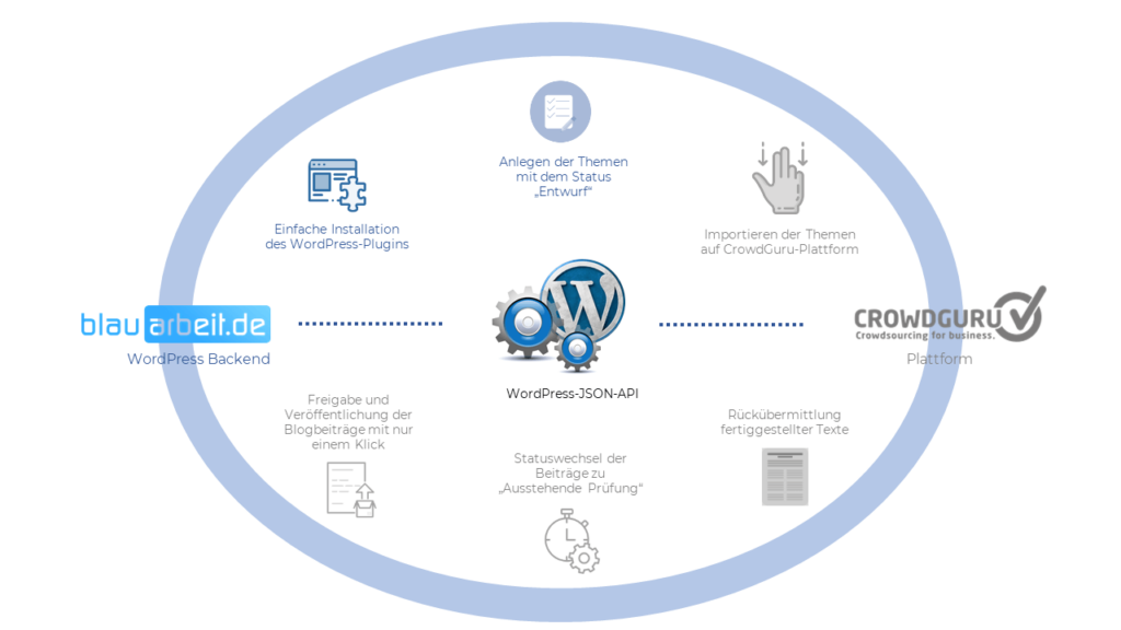 Schaubild WordPress-JSON-API zwischen blauarbeit.de & Crowd Guru