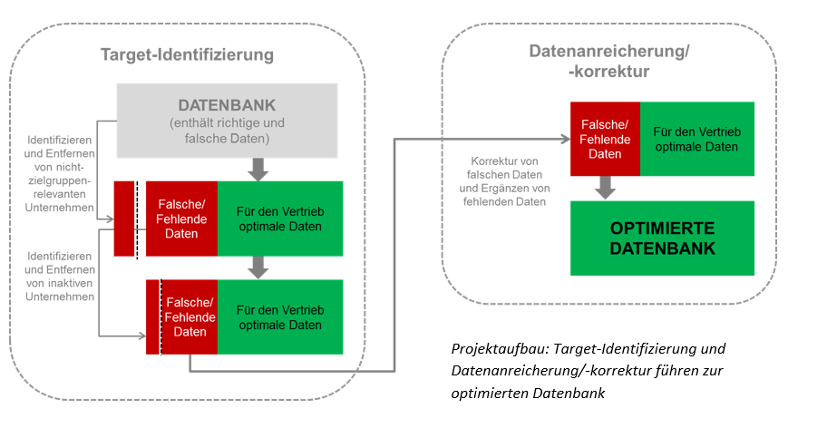 Schaubild Target-Identifizierung und Datenanreicherung