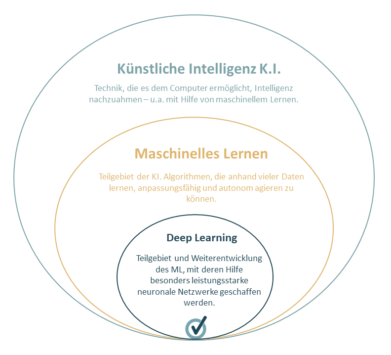 Mengendiagramm KI, ML und Deep Learning